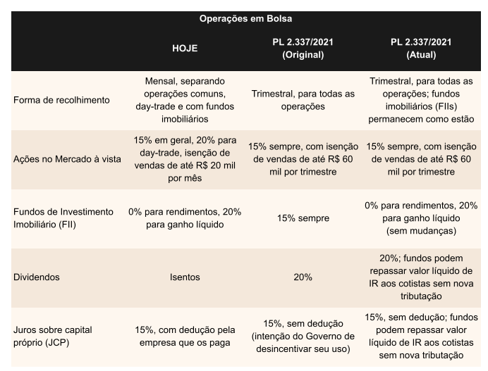 como investir no Brasil morando no exterior