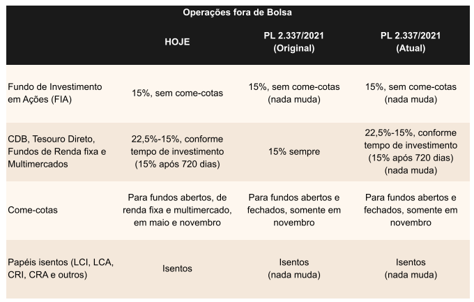 Residente no exterior, mas investidor no Brasil: é preciso fazer
