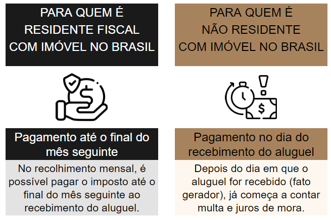 Moro no exterior e recebo aluguel no Brasil: prazo de pagamento do imposto de renda sobre aluguel recebido por quem mora no exterior