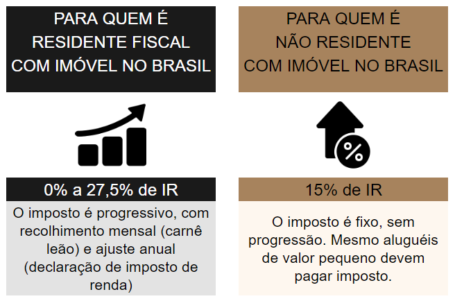 Moro no exterior e recebo aluguel no Brasil: alíquota de imposto de renda sobre aluguéis recebidos por residente fiscal no Brasil e não residente