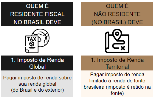 Residente no exterior, mas investidor no Brasil: é preciso fazer